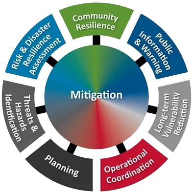 Mitigation for Emergency Managers (G-393)